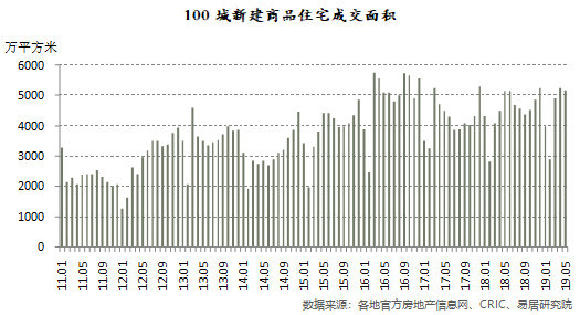 百城住宅库存规模同比连续6个月正增长,去化周