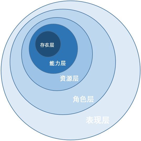 如何通过"五级圈层结构"深化客户关系?