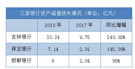 邯郸银行去年净利润下滑近两成 营收高度依赖投资收益 