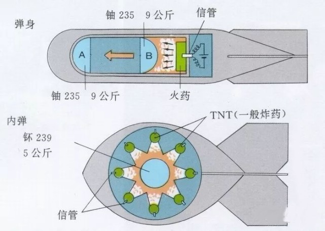 原子弹两种结构