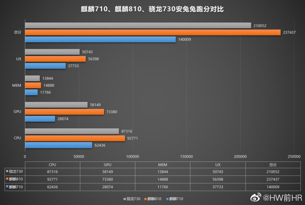 麒麟810跑分曝光,秒麒麟970和骁龙730,或将叱咤千元机