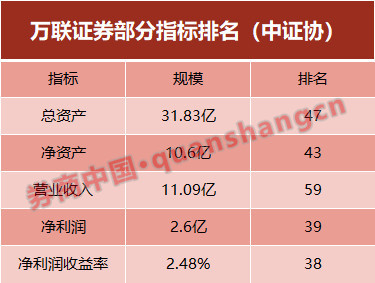 万联证券排名_证券公司排名