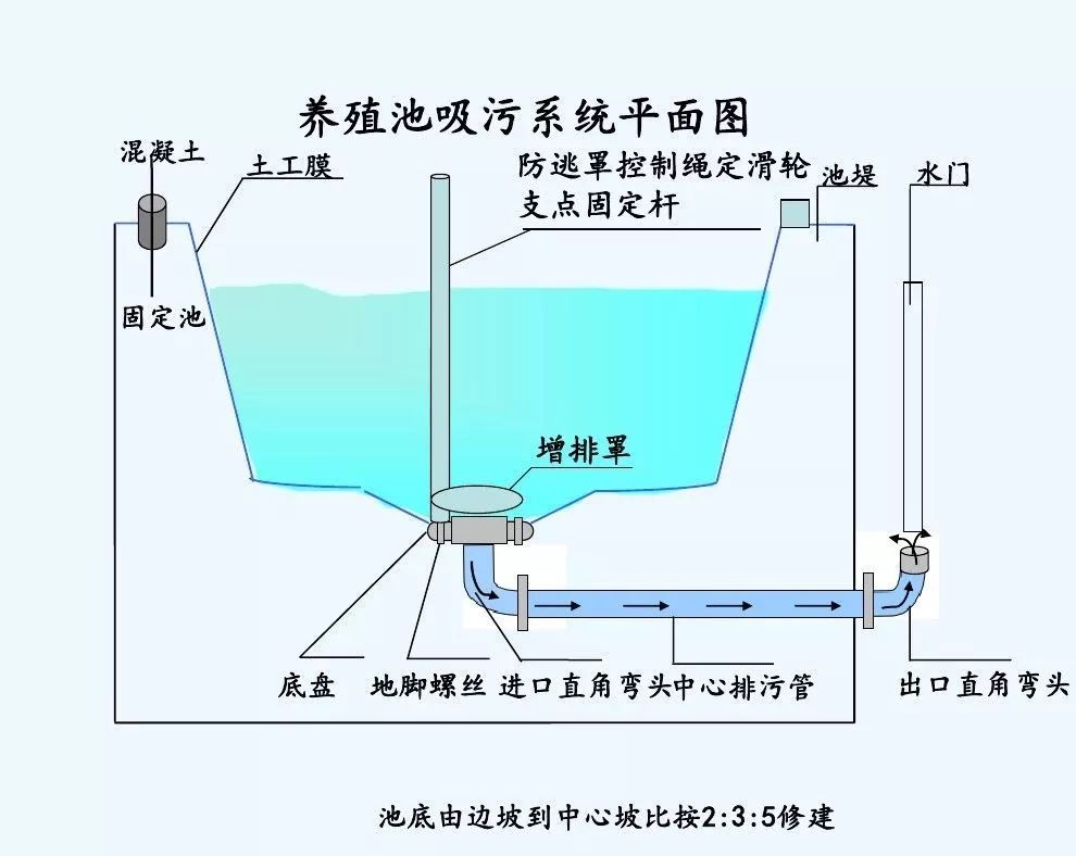 高位池养虾设计图!