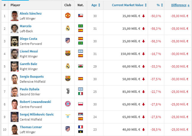 世界足坛球员身价跌幅榜:桑切斯马塞洛疯狂缩