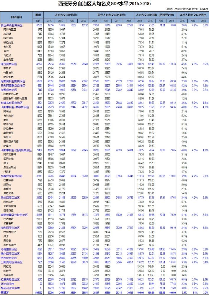 【数据】西班牙分自治区面积,gdp和人口数据(2015