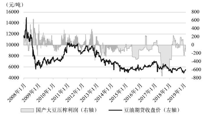 【期货知识】如何看待大豆价格对豆油,豆粕成本的形成