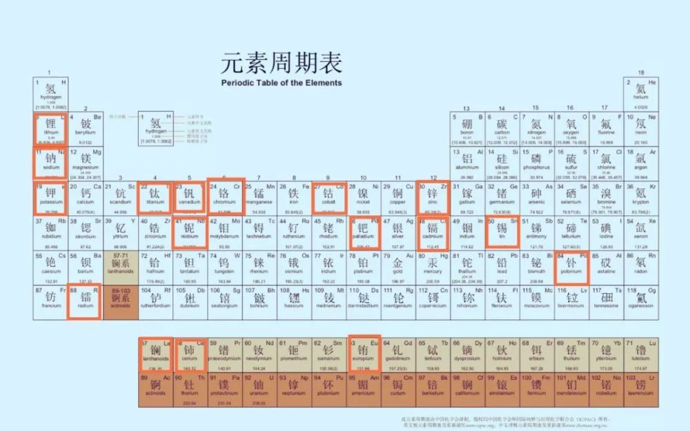 明朝王爷的名字放一起,竟然是一张元素周期表