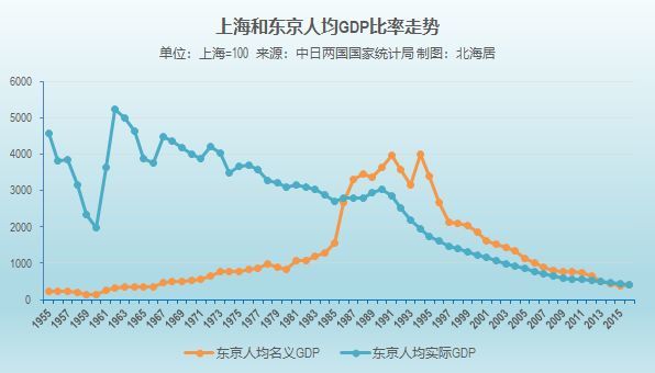 上海市和东京都GDP和人均GDP发展比较