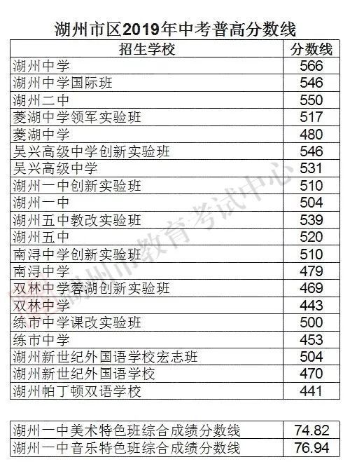 2019年湖州市区中考招生录取分数线出炉!