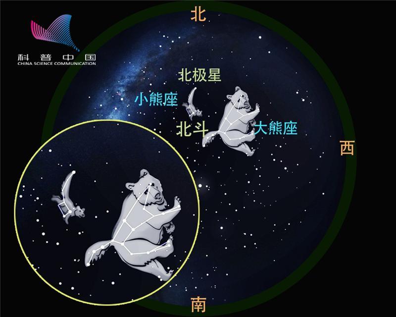 北斗七星属于大熊座,勺头是大熊的腰部,勺柄是大熊的尾巴(图2).