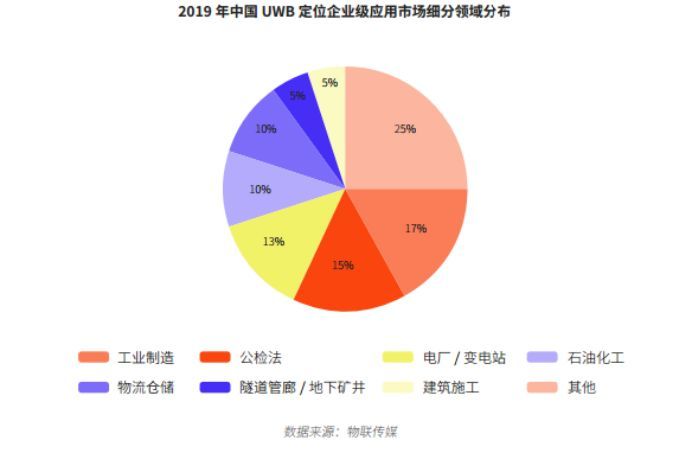 开启千亿级高精度定位市场,国内首份uwb市场研究报告