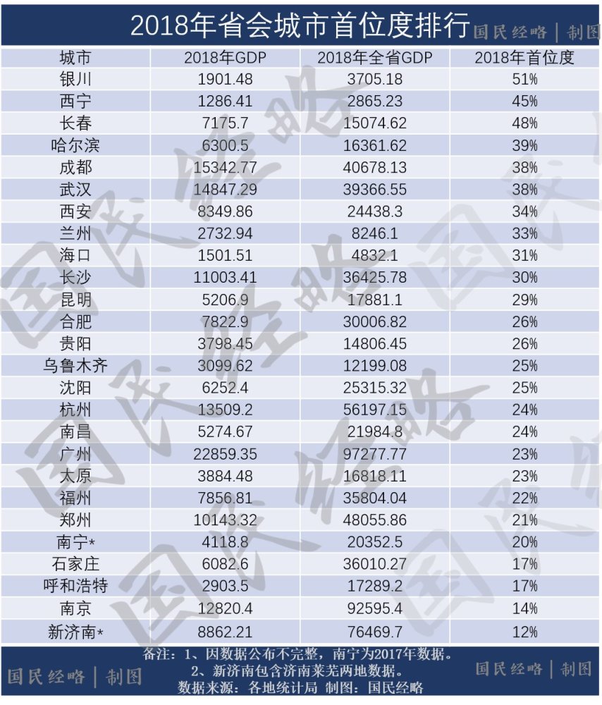 gdp首位度是什么_大郑州,浮出水面(2)