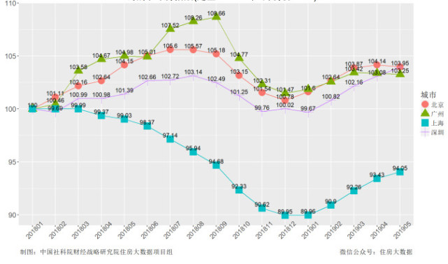 2019年7月房价排行_湖南各地最新房价出炉 环比跌幅最大的居然是它