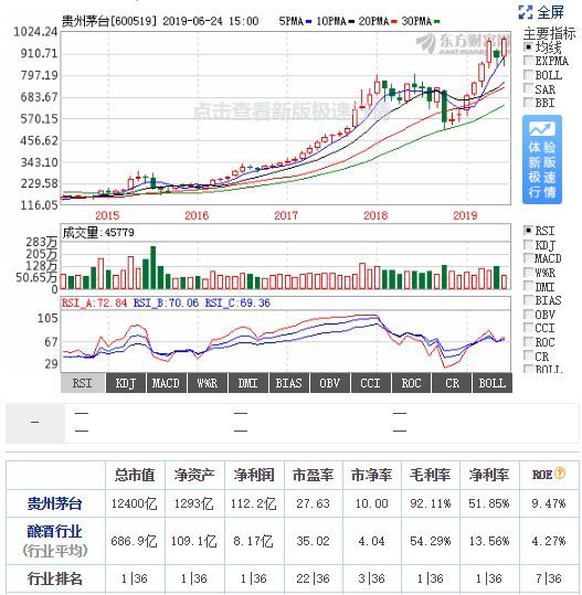 a股,上证高位盘整于3000点上方!茅台差点成千元股