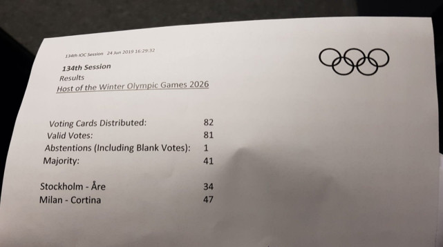 意大利三次拥抱冬奥会 民众支持率83% 双城13票优势胜出