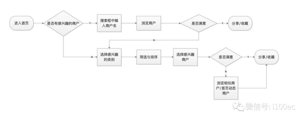 浏览商户流程图