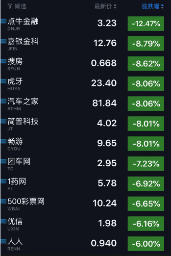 科技股收盘｜美国科技股全线下跌 超肉逆市涨近7%