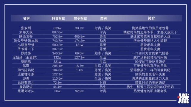 网红爷爷奶奶攻占抖音快手,你老了敢这么玩吗?
