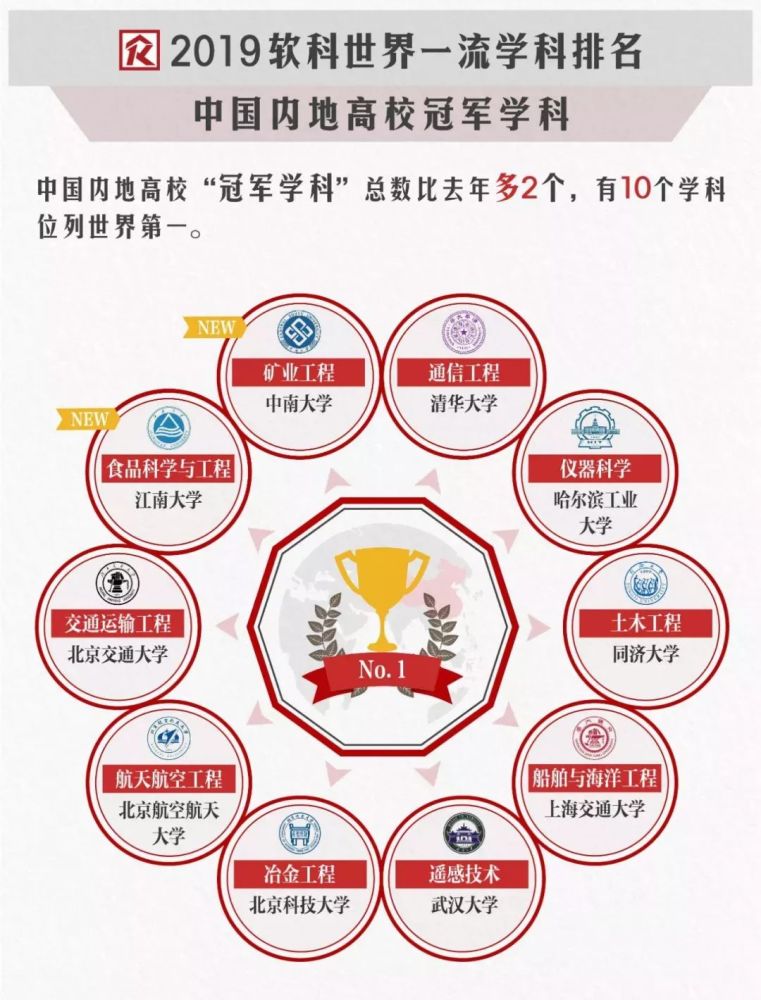 美国大学在各学科排名上仍然占据绝对优势,在35个学科中夺冠,上榜总