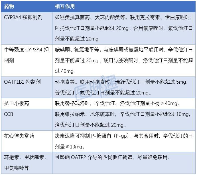 一文读懂降脂药物的区别及相互作用