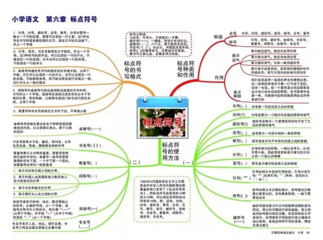 小学重点知识思维导图汇总,语数英三科全(收藏学习)