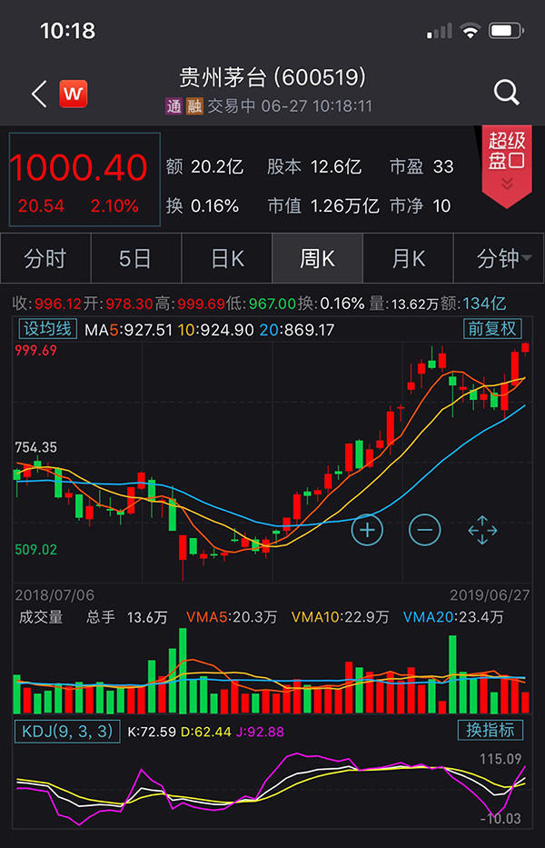 a股时隔27年再现千元股:贵州茅台股价突破1000元大关