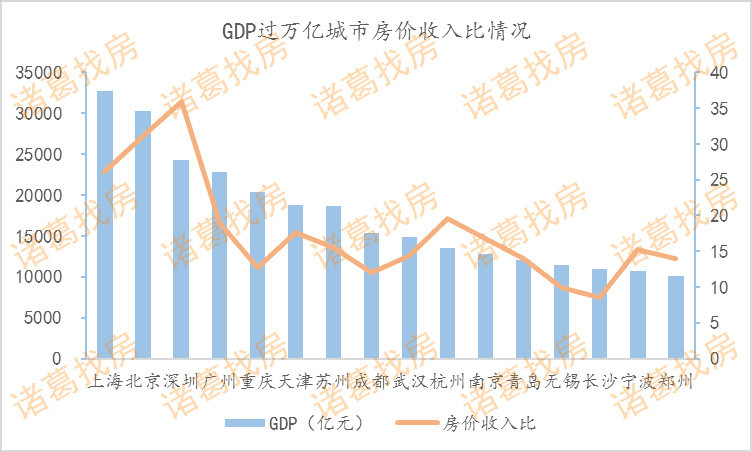 房价能反映gdp吗(2)