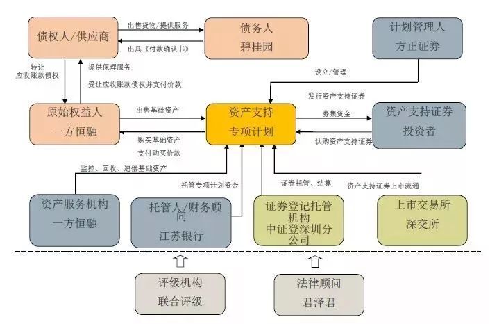 供应链金融abs详解