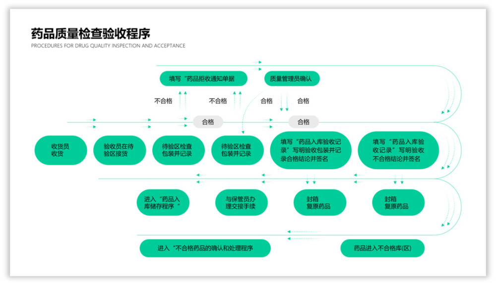 都说ppt流程图比较丑,想做好没你想的那么难,这样做保证精美