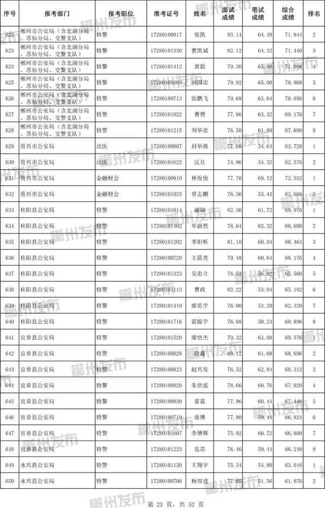 2019公务员成绩排名_公务员考试成绩