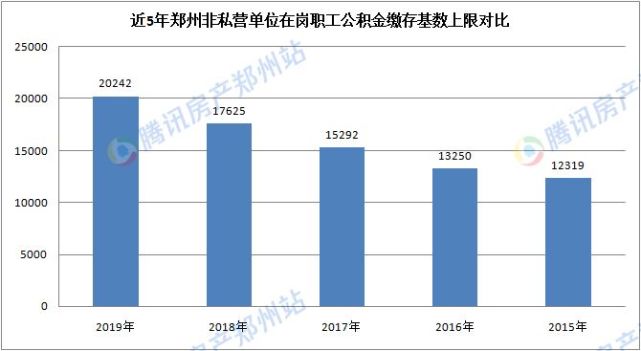 郑州工资水平