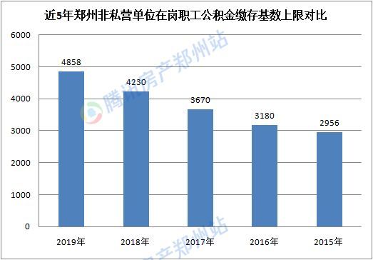 郑州工资水平