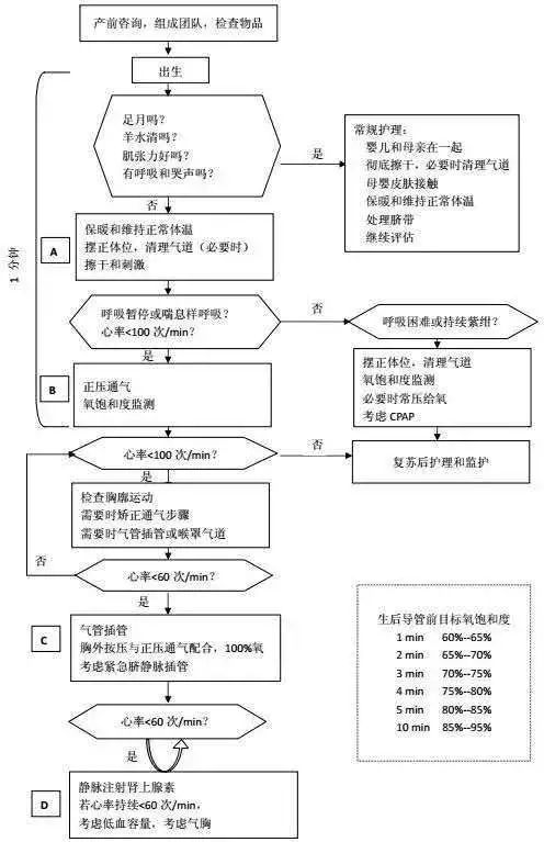 常见心内科急症急救各种流程图