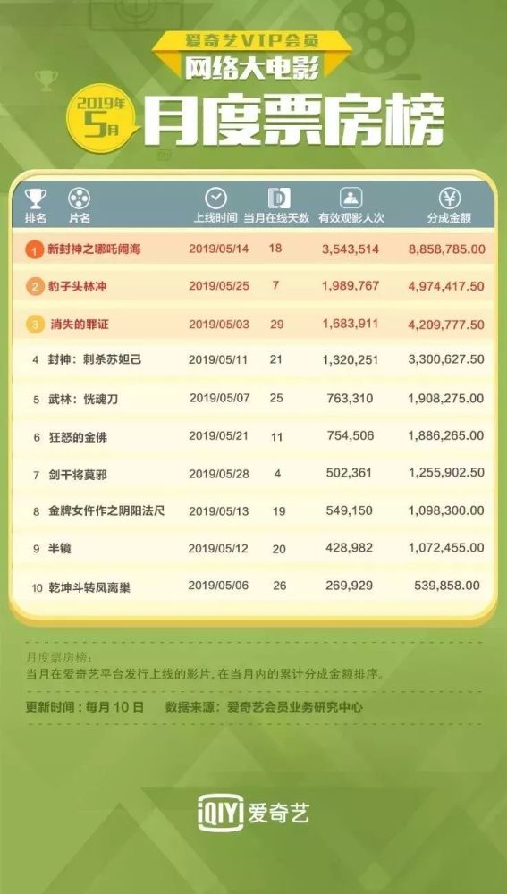 香港票房排行榜_香港男演员排行榜图片(5)