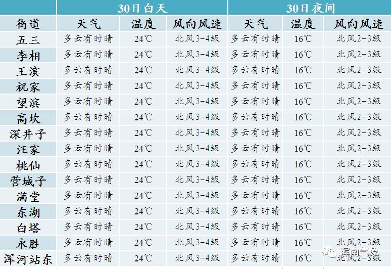 曲靖1月30日天气预报