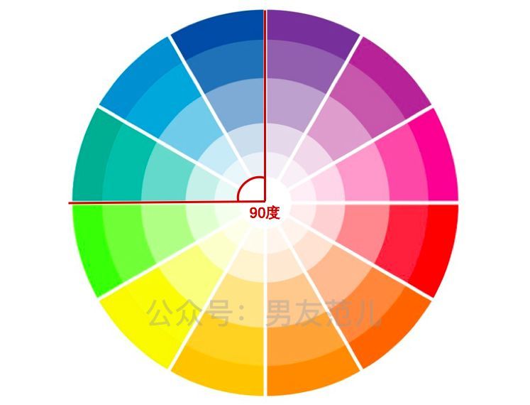到了邻近色,就是12色相环上 90度夹角以内了.