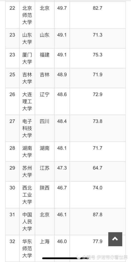 软科中国最好大学排名发表,快看看该报考什么!