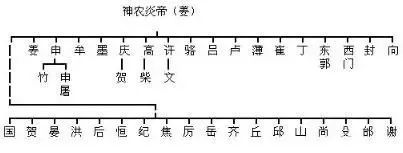 中华姓氏分支表丨你是炎黄子孙还是蚩尤后代