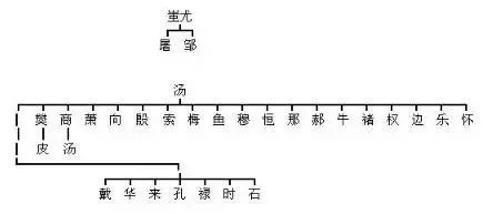 下面是起源于舜帝的姚,妫的发展演变,姚,妫这两个古姓氏乃是同源关系.