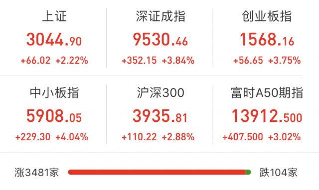 大盘指数 据 WIND 资讯