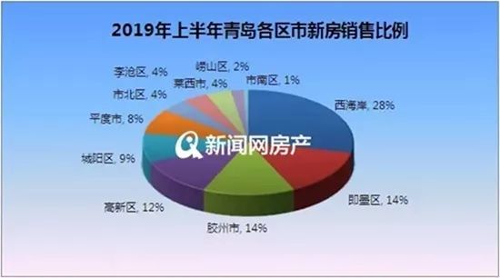 青岛西海岸gdp靠什么_2019年青岛各区市GDP增长平稳,西海岸新区位居第一