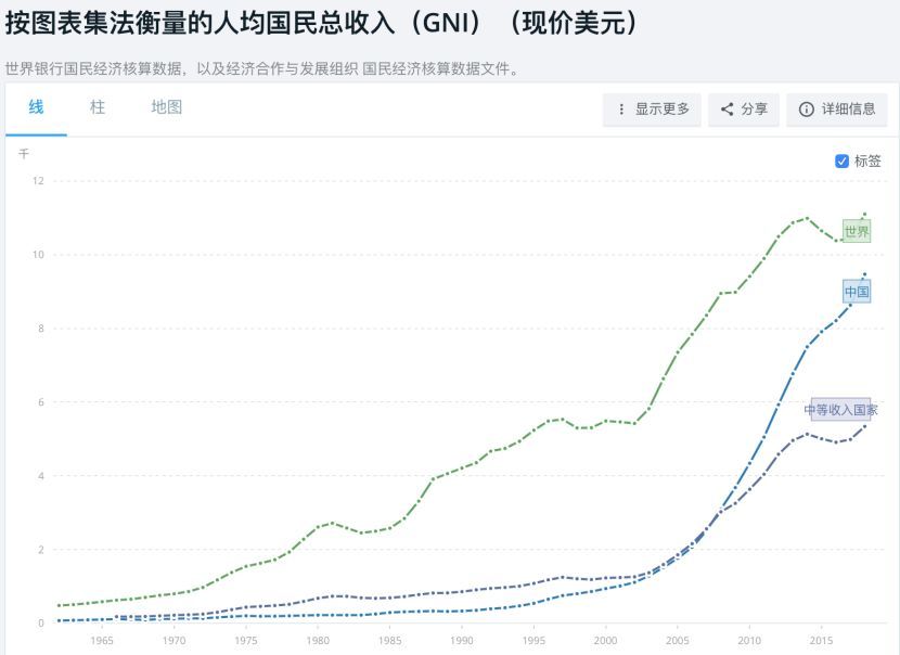 中国人口平均收入_美国人养个孩子要162万,中国父母算完账哭了