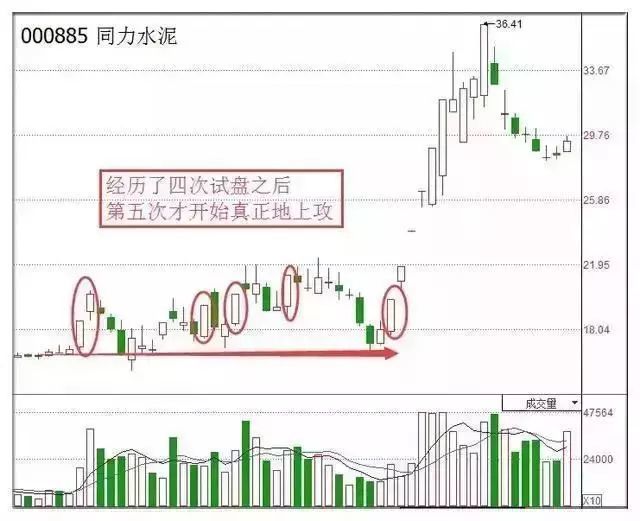 案例解析:同力水泥(000885)主力主要通过涨停板,观察盘中抛盘量与跟风