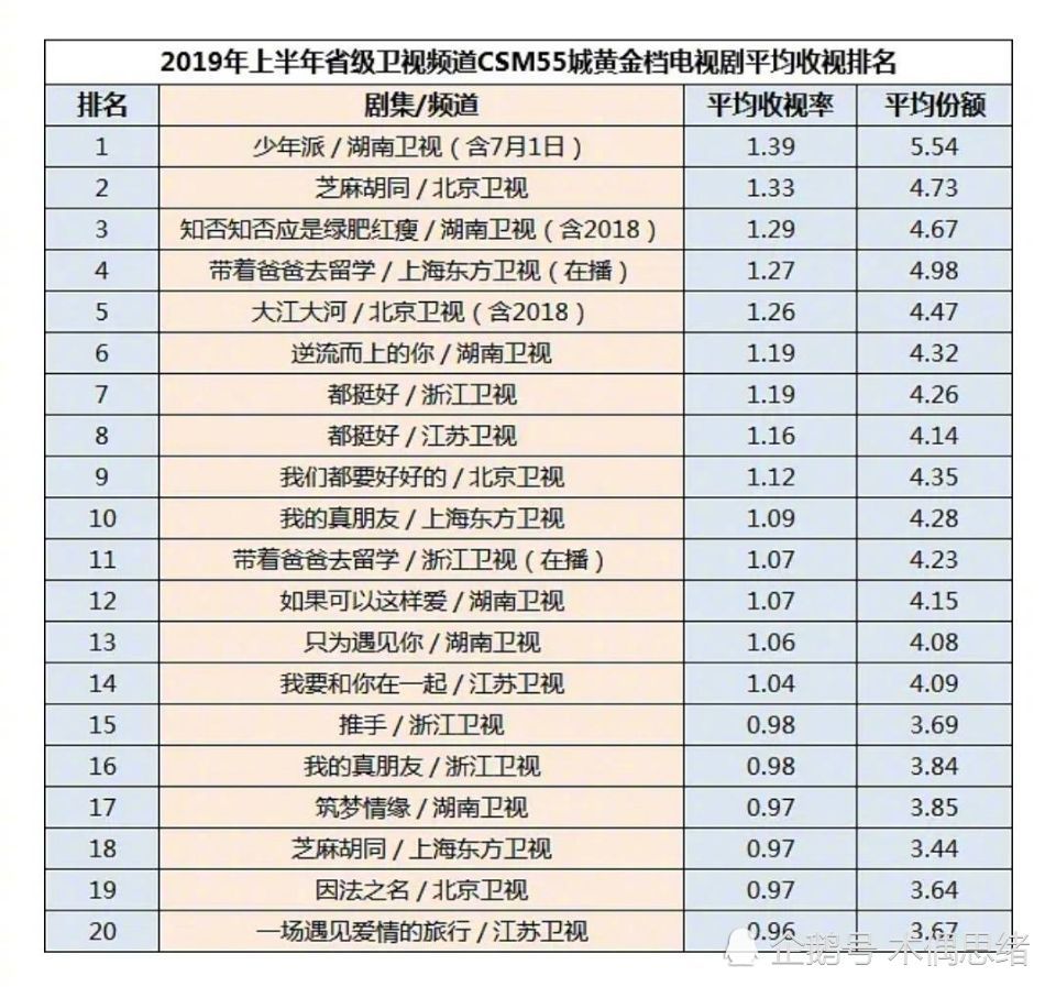 上半年卫视已播电视剧收视率前十,湖南卫视北京卫视各