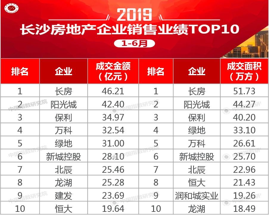 湖南房地产公司排名_湖南香烟销量排名
