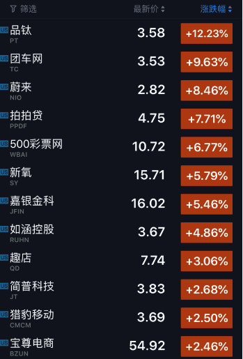 科技股收盘丨科技巨头FAANG周二全部上涨 蔚来大涨逾8%