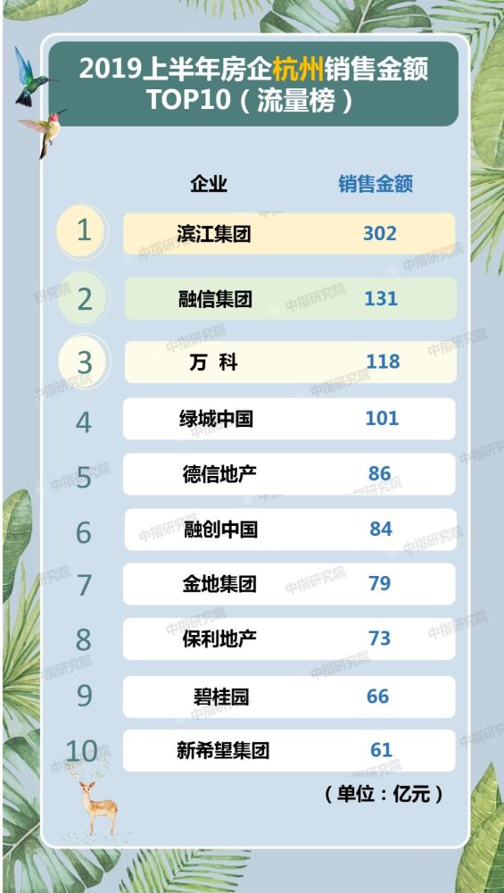 杭州地产公司排名_杭州十大骨科排名医院