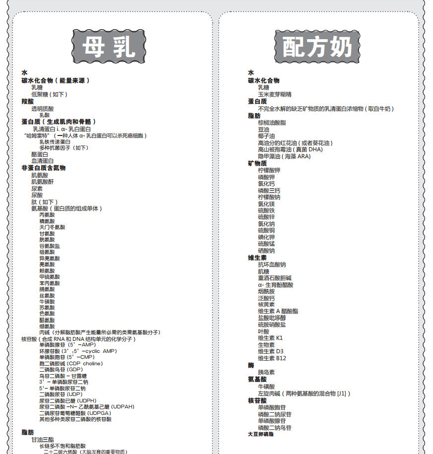 这是"国际母乳会"的某月刊上的截图,通过对母乳和配方奶粉成分的对比