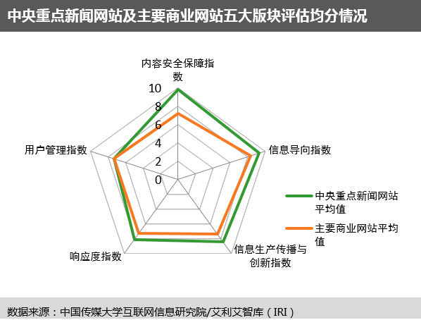 国内首个网站信息生态指数及首期评估报告发