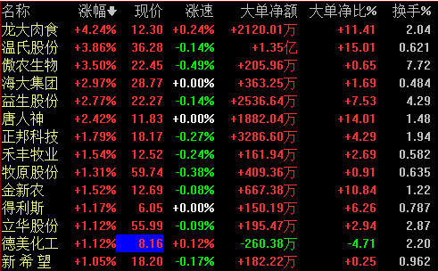 龙大肉食涨超4%,温氏股份,傲农生物涨超3%,海大集团涨逾2%,正邦科技